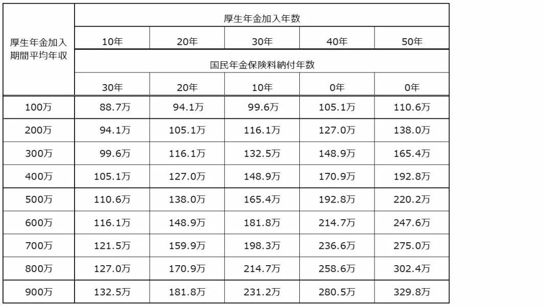 老齢厚生年金受給額早見表（年額）