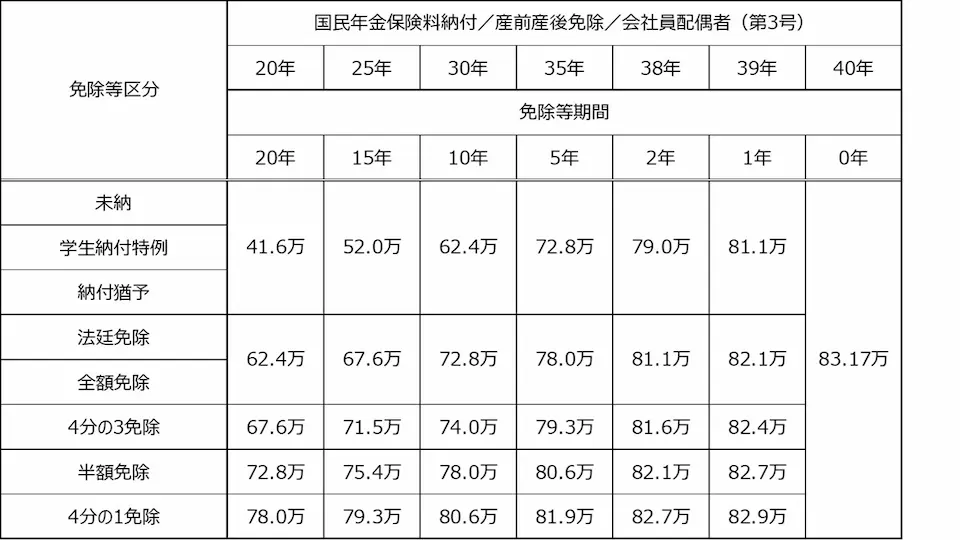 老齢基礎年金受給額早見表(年額)
