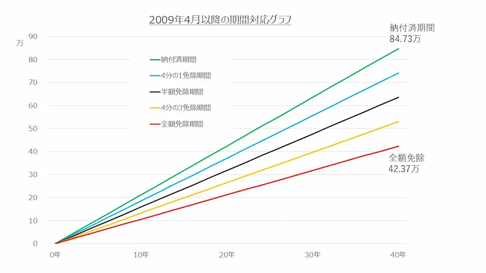 免除期間の見込み額