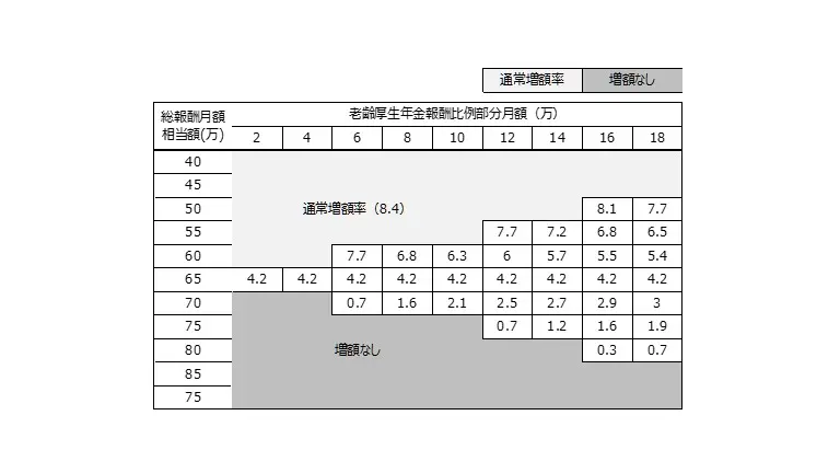 在職老齢年金増額率早見表イメージ
