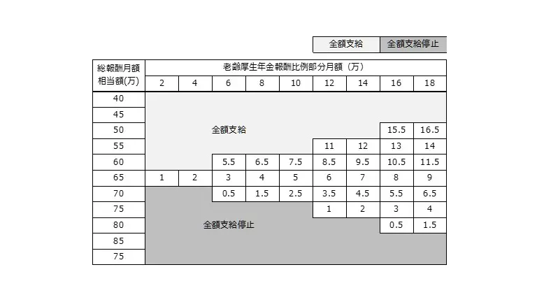 在職老齢年金支給額早見表イメージ