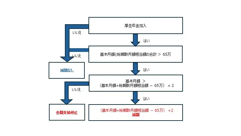 在職老齢年金減額フローイメージ
